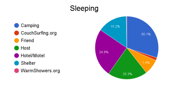 chart-sleeping
