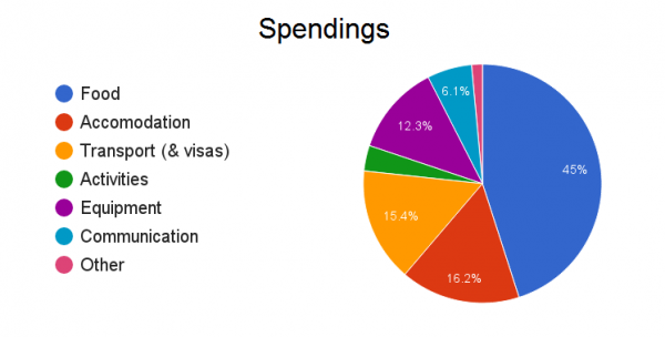graphique-dépenses
